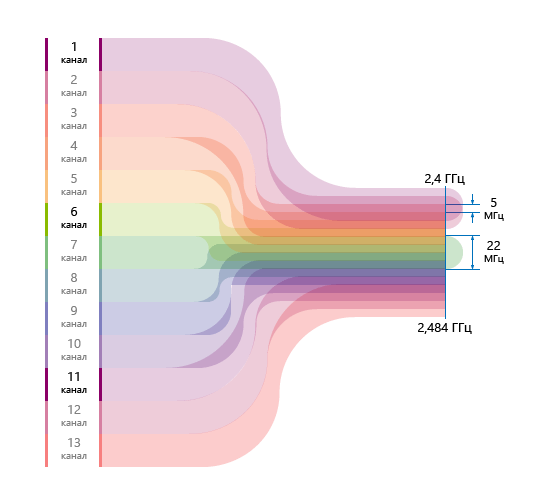 Схематичное изображение распределение каналов