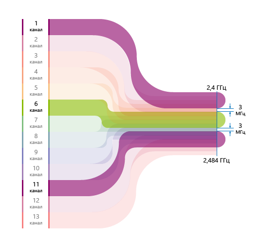 Схематичное изображение распределение каналов