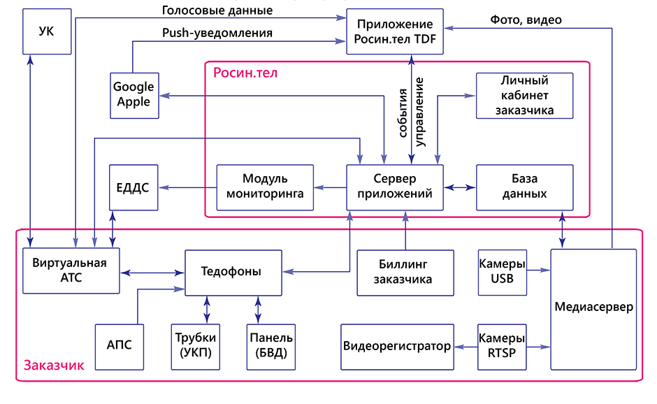 Схема интеграции АПК «Тедофон»